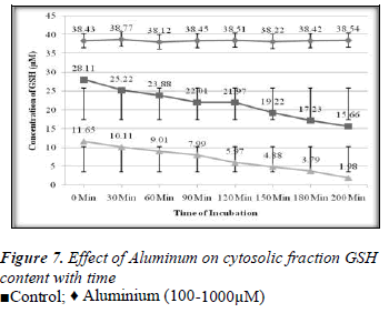 biomedres-Effect-Aluminum-cytosolic-fraction-GSH