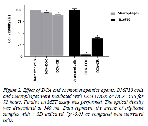 biomedres-Effect-DCA