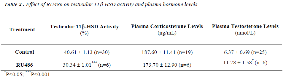 biomedres-Effect-RU486-testicular