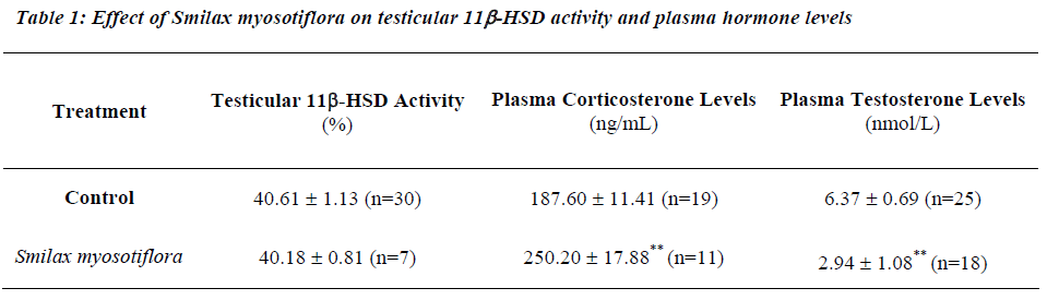 biomedres-Effect-Smilax-myosotiflora-testicular