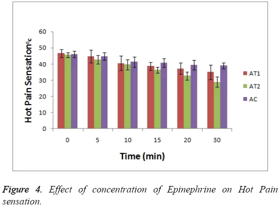 biomedres-Effect-concentration-Epinephrine