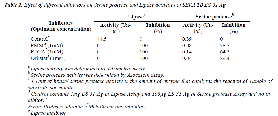 biomedres-Effect-different-inhibitors-Serine-protease