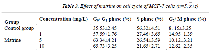 biomedres-Effect-matrine-cell-cycle