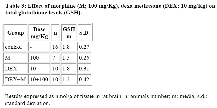 biomedres-Effect-morphine-dexa-methasone