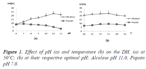 biomedres-Effect-pH-temperature
