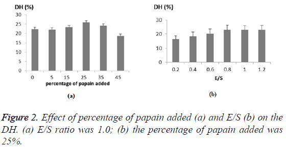 biomedres-Effect-percentage-papain