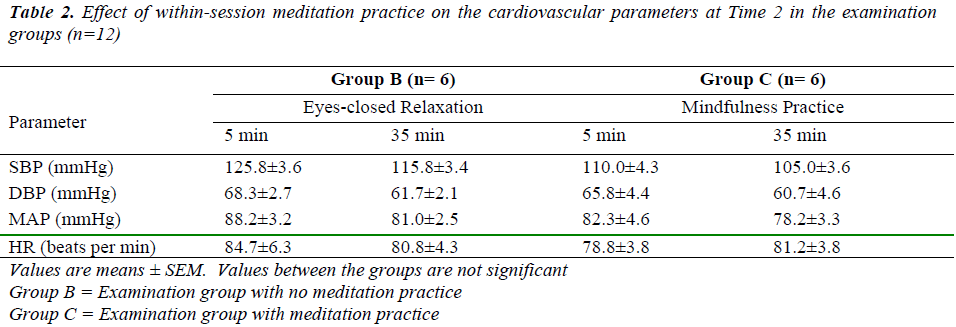 biomedres-Effect-within-session-meditation-practice