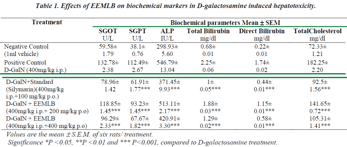 biomedres-Effects-EEMLB-biochemical