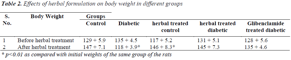 biomedres-Effects-herbal-formulation