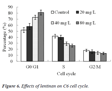 biomedres-Effects-lentinan-C6