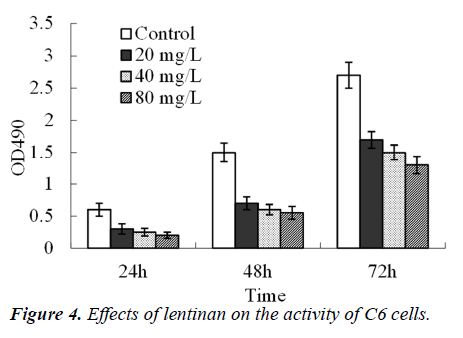 biomedres-Effects-lentinan-activity