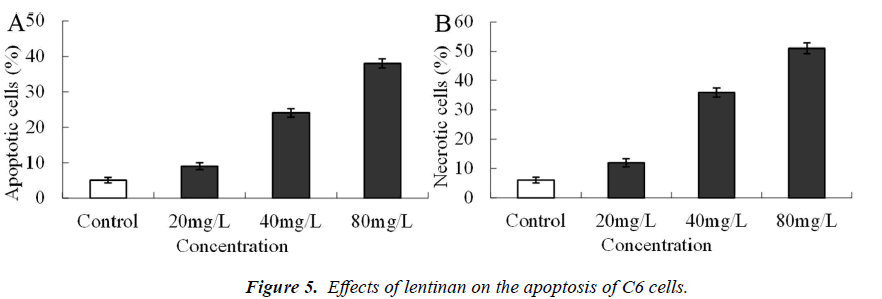 biomedres-Effects-lentinan-apoptosis
