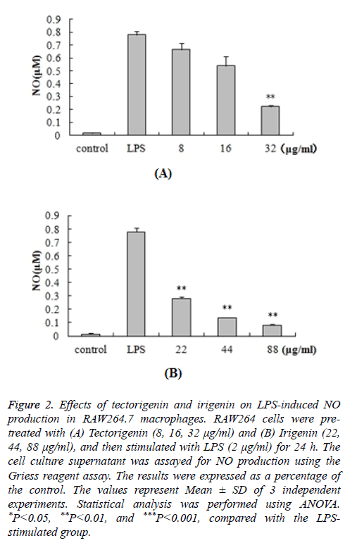 biomedres-Effects-tectorigenin