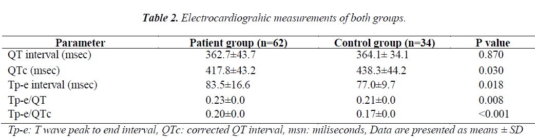 biomedres-Electrocardiograhic-measurements