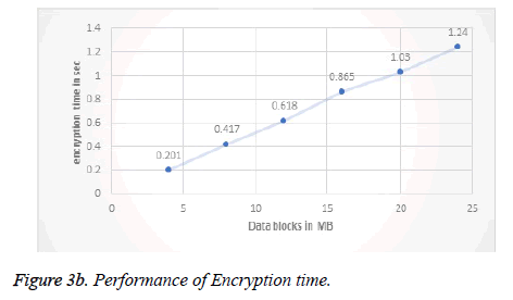 biomedres-Encryption-time