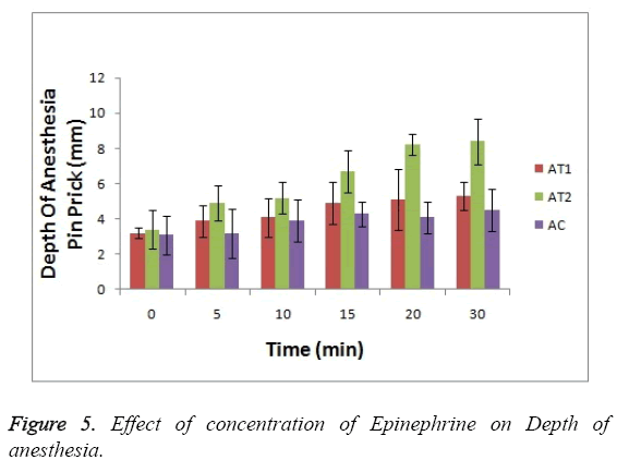 biomedres-Epinephrine-Depth-anesthesia