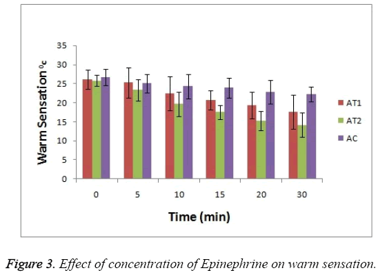 biomedres-Epinephrine-warm-sensation