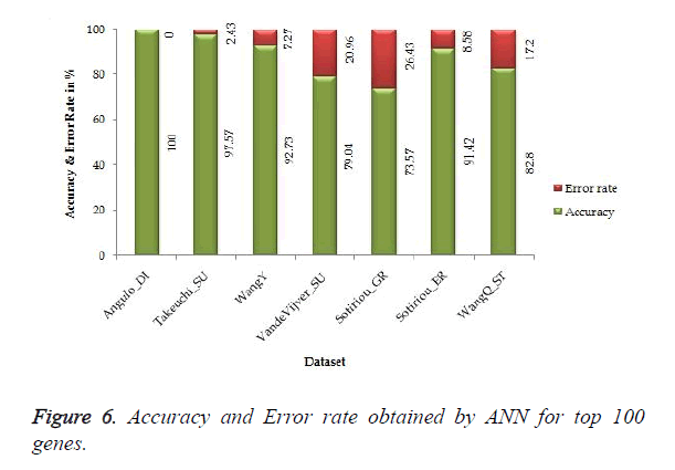 biomedres-Error-rate