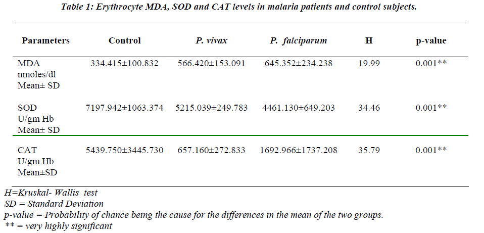 biomedres-Erythrocyte-MDA