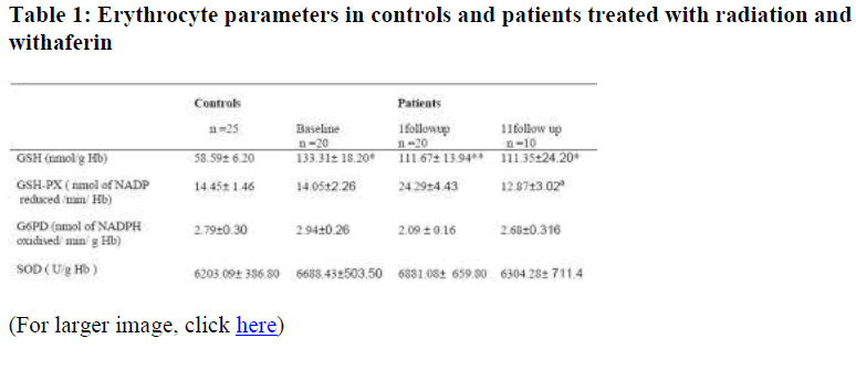 biomedres-Erythrocyte-parameters