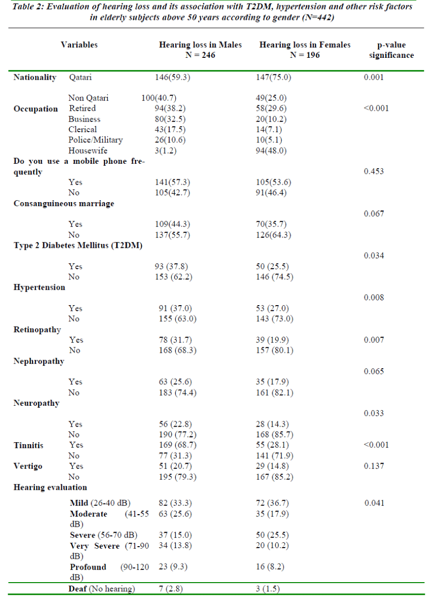 biomedres-Evaluation-hearing-loss-association