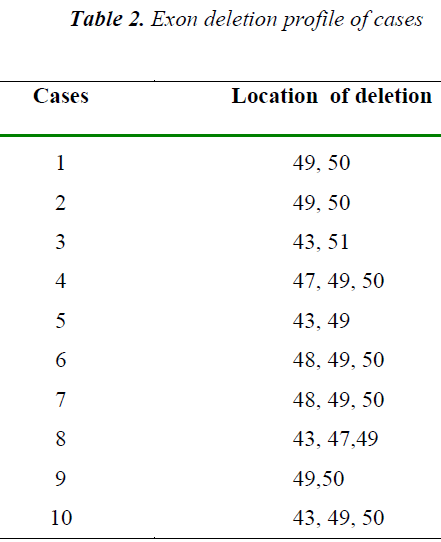 biomedres-Exon-deletion