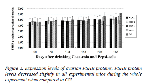 biomedres-Expression-levels