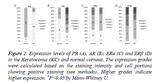 biomedres-Expression-levels