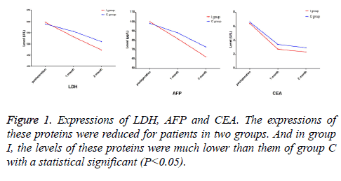 biomedres-Expressions-LDH