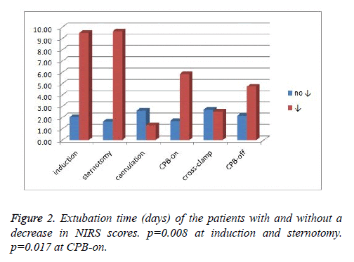 biomedres-Extubation-time