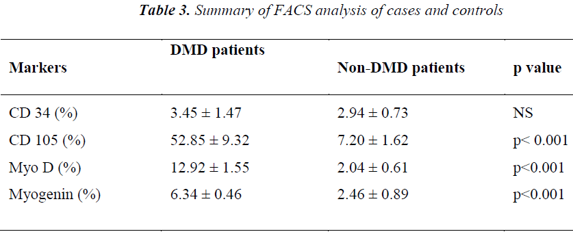 biomedres-FACS-analysis