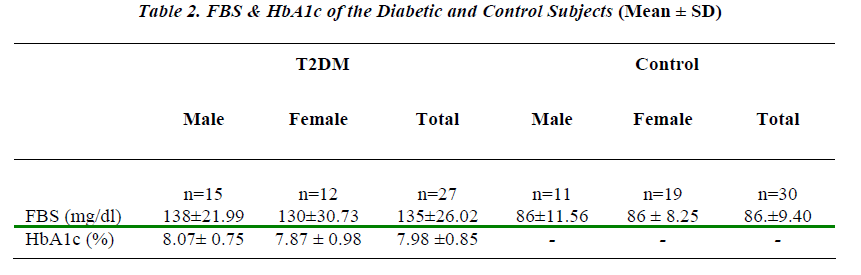 biomedres-FBS-HbA1c-Diabetic