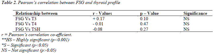 biomedres-FSG-thyroid-profile