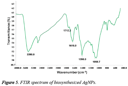 biomedres-FTIR-spectrum-biosynthesized