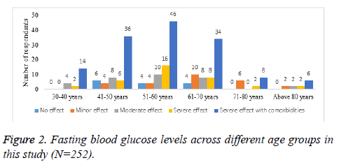 biomedres-Fasting-blood