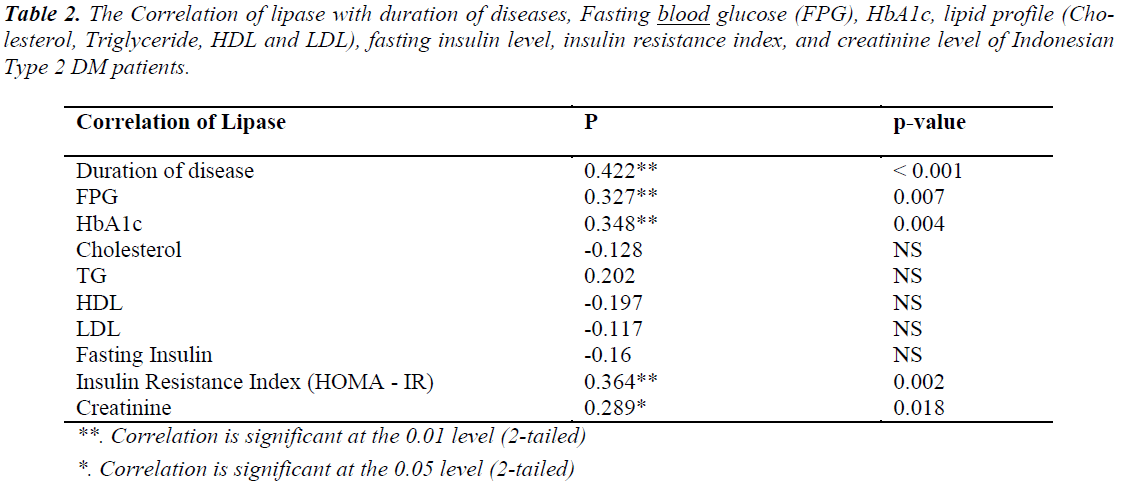 biomedres-Fasting-blood-glucose