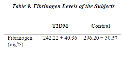 biomedres-Fibrinogen-Levels-Subjects