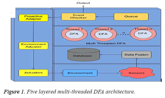 biomedres-Five-layered-multi-threaded