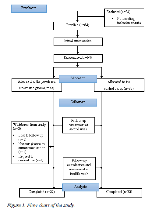 biomedres-Flow-chart