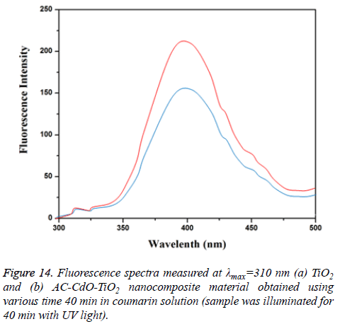 biomedres-Fluorescence-spectra