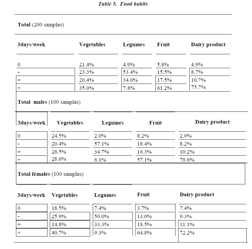 biomedres-Food-habits