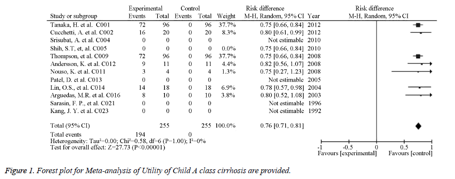 biomedres-Forest-plot