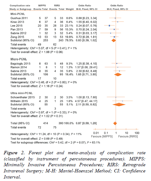 biomedres-Forest-plot