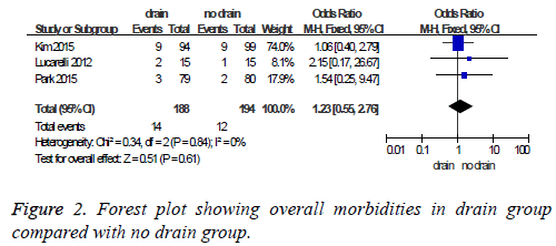 biomedres-Forest-plot