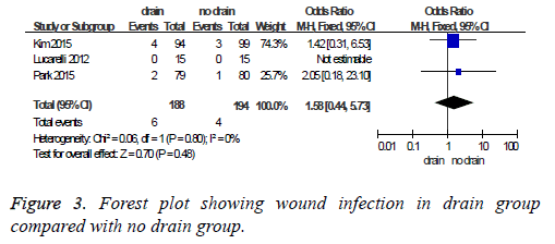 biomedres-Forest-plot