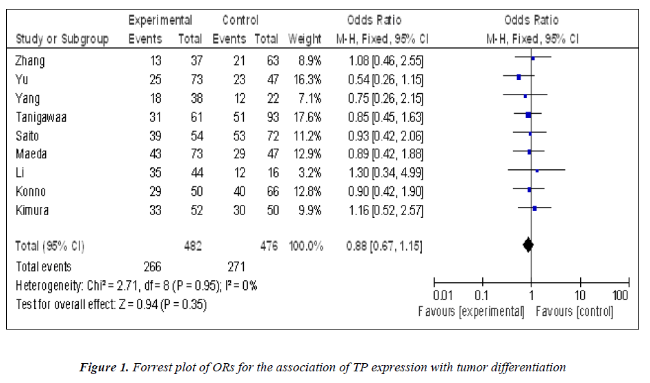 biomedres-Forrest-plot