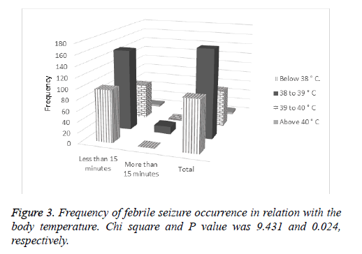 biomedres-Frequency-febrile