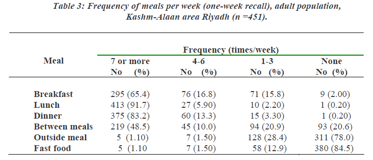 biomedres-Frequency-meals-week