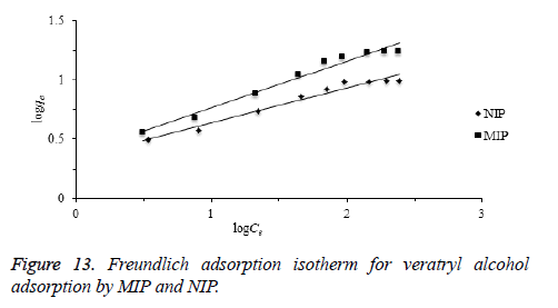 Freundlich-adsorption-veratryl