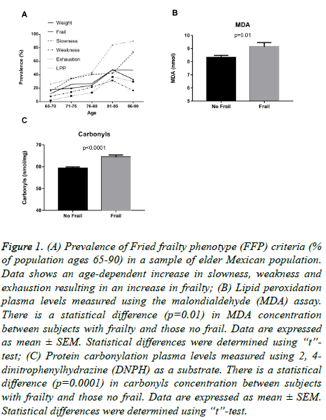 biomedres-Fried-frailty